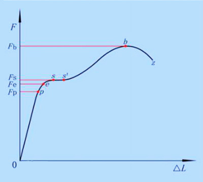 抗拉過(guò)程示意圖