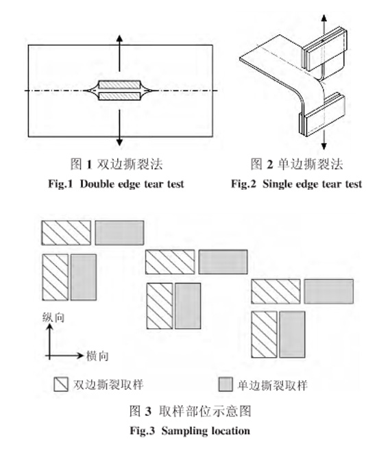 圖1、圖2還不大、圖3：單雙邊撕裂方法和取樣部位示意圖