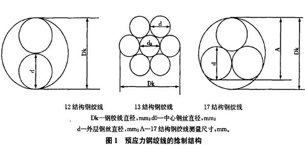 圖1:預應力鋼絞線的捻制結構