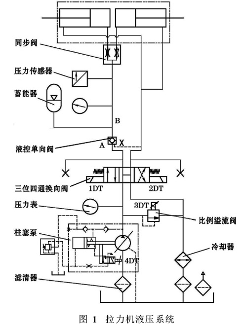 圖1:拉力機液壓系統(tǒng)