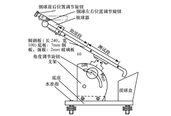 圖11-10:斜面滾球裝置示意圖