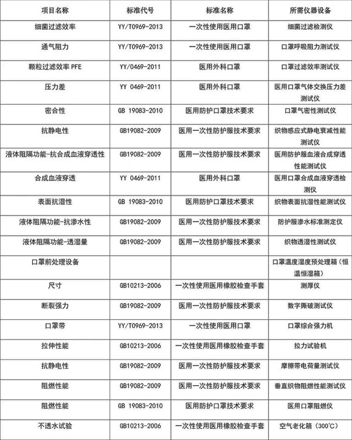 醫(yī)用口罩檢測項(xiàng)目互動式宣講、標(biāo)準(zhǔn)和設(shè)備表