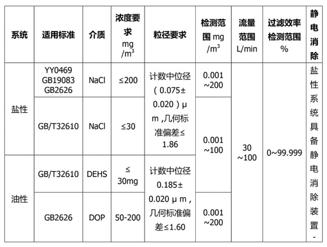 各標準顆粒物檢測系統(tǒng)要求