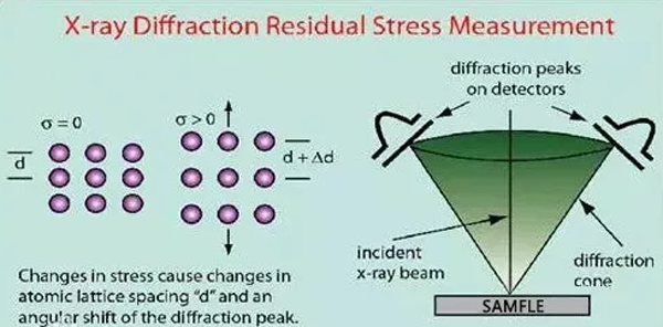 圖8:X射線法原理示意