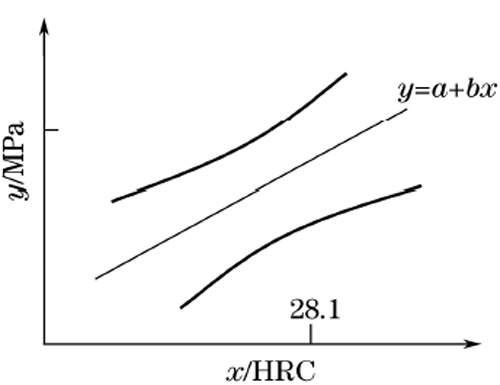 圖4:預(yù)測(cè)區(qū)間圖